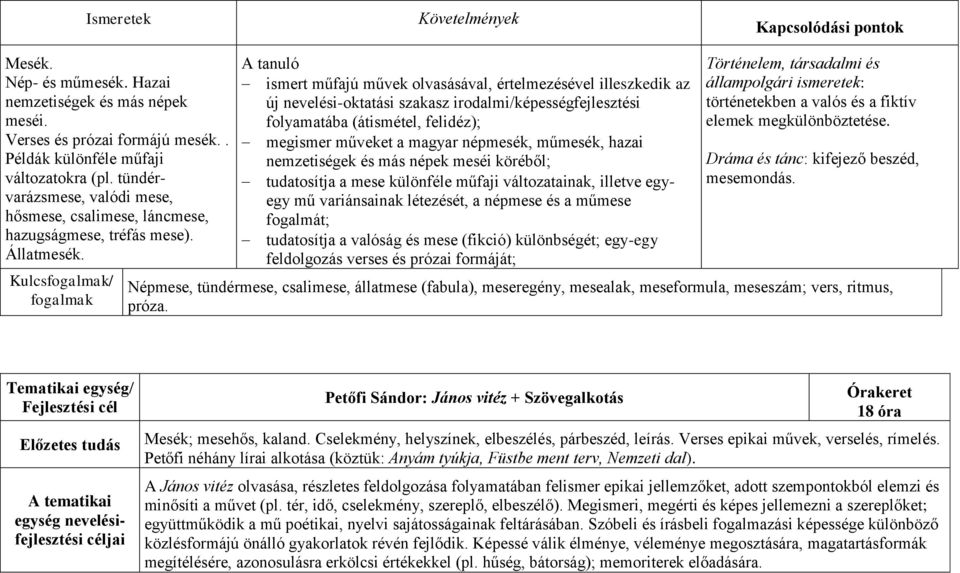 Kulcsfogalmak/ fogalmak A tanuló ismert műfajú művek olvasásával, értelmezésével illeszkedik az új nevelési-oktatási szakasz irodalmi/képességfejlesztési folyamatába (átismétel, felidéz); megismer