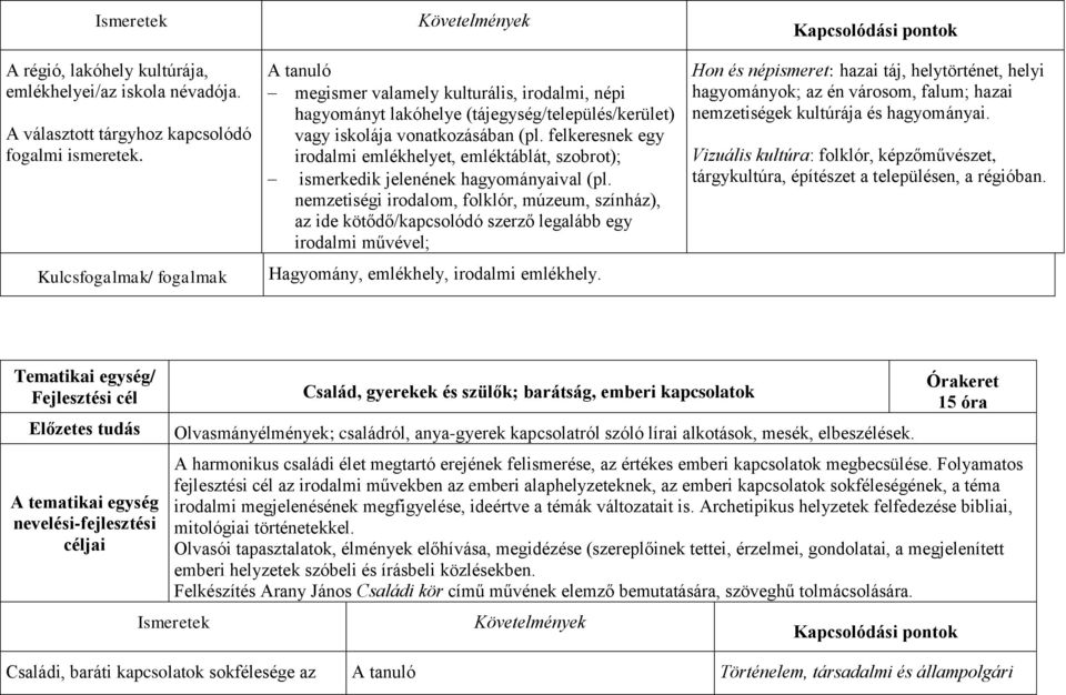 felkeresnek egy irodalmi emlékhelyet, emléktáblát, szobrot); ismerkedik jelenének hagyományaival (pl.