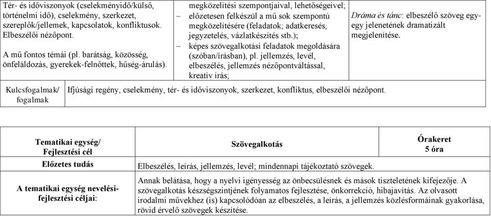 megközelítési szempontjaival, lehetőségeivel; előzetesen felkészül a mű sok szempontú megközelítésére (feladatok; adatkeresés, jegyzetelés, vázlatkészítés stb.