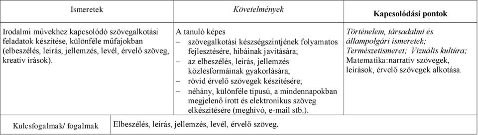 Kulcsfogalmak/ fogalmak A tanuló képes szövegalkotási készségszintjének folyamatos fejlesztésére, hibáinak javítására; az elbeszélés, leírás, jellemzés közlésformáinak gyakorlására;