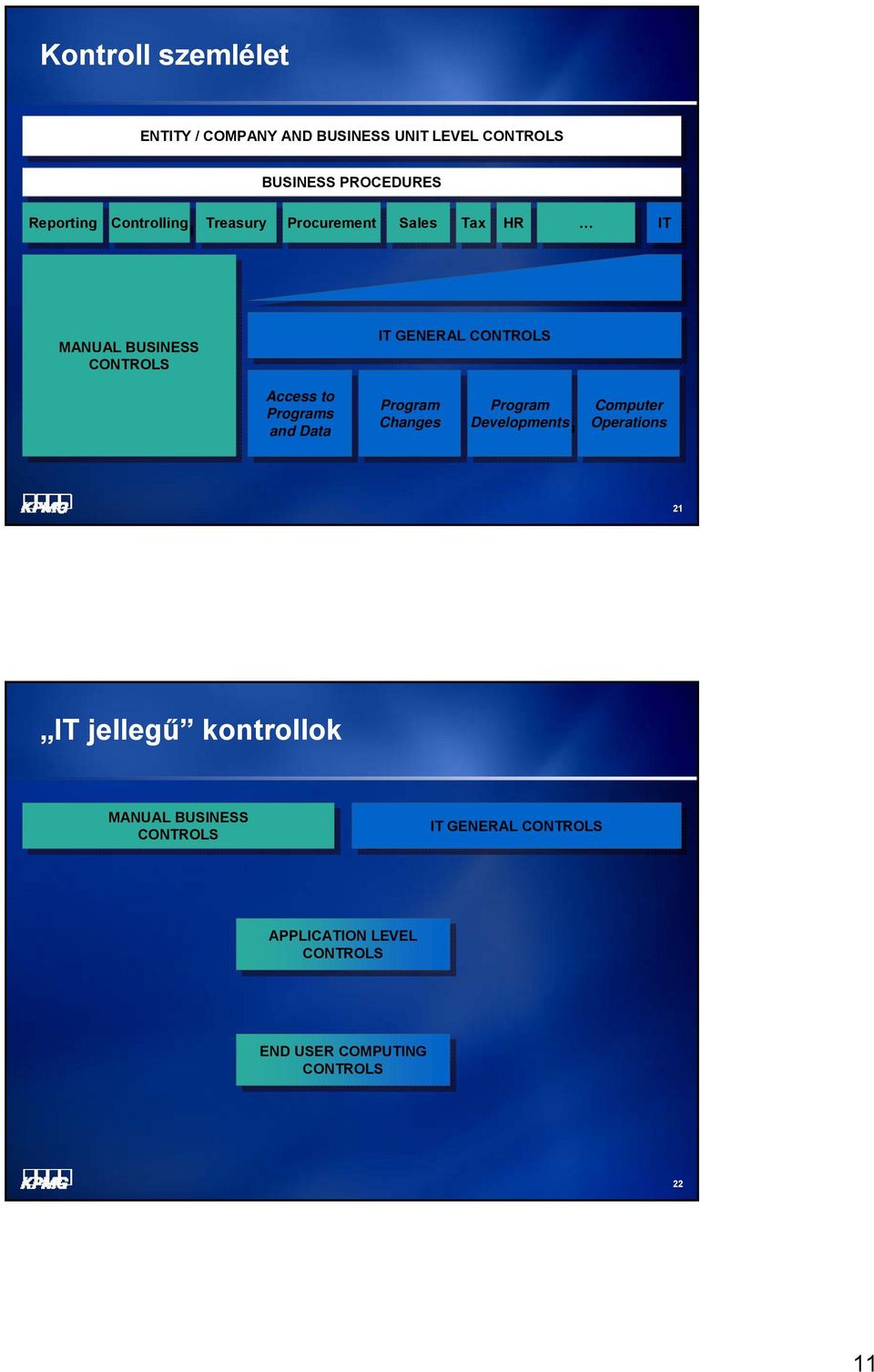 Access to to Programs Programs and and Data Data Program Program Changes Changes Program Program Developments Developments Computer Computer Operations