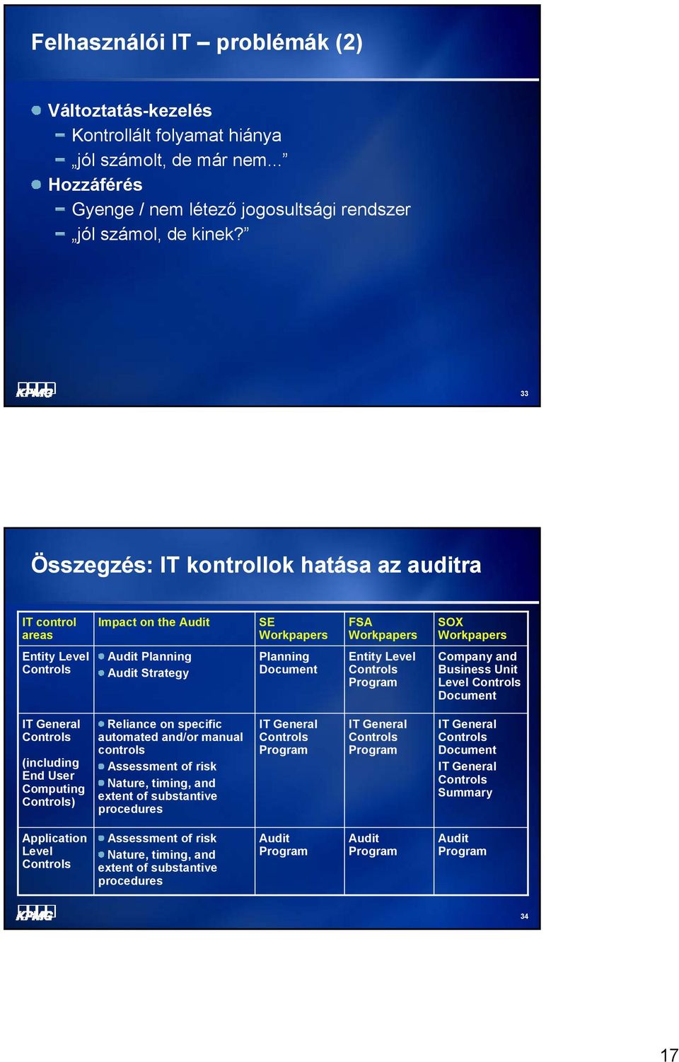 Entity Level Controls Program Company and Business Unit Level Controls Document IT General Controls (including End User Computing Controls) Reliance on specific automated and/or manual controls