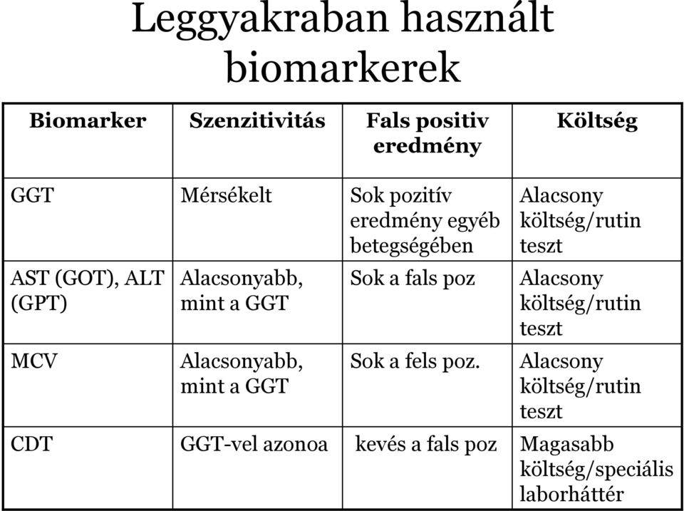 Alacsonyabb, mint a GGT Sok a fals poz Alacsony költség/rutin teszt MCV Alacsonyabb, mint a GGT Sok a