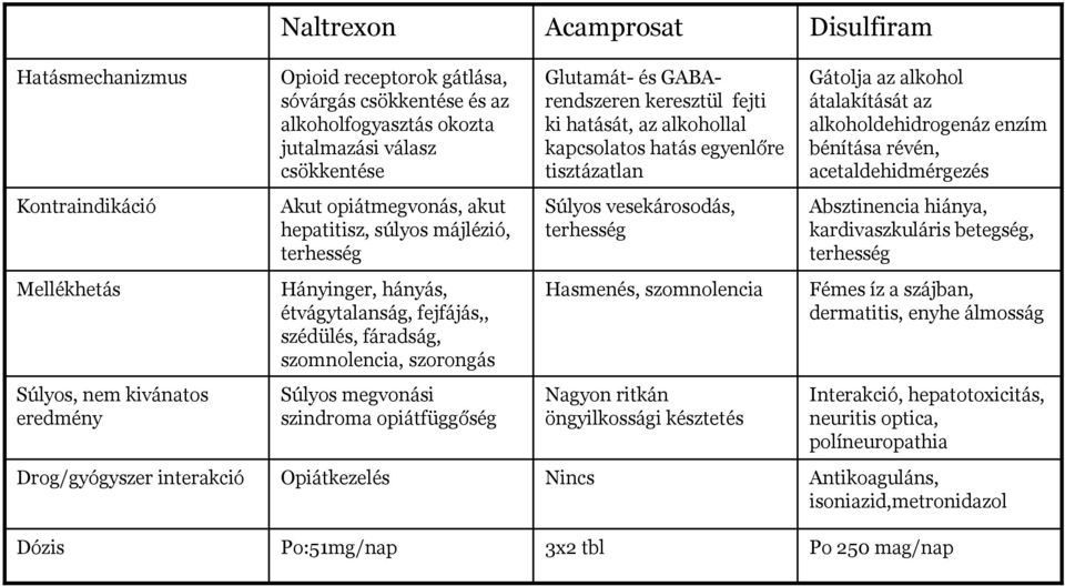 opiátmegvonás, akut hepatitisz, súlyos májlézió, terhesség Súlyos vesekárosodás, terhesség Absztinencia hiánya, kardivaszkuláris betegség, terhesség Mellékhetás Hányinger, hányás, étvágytalanság,