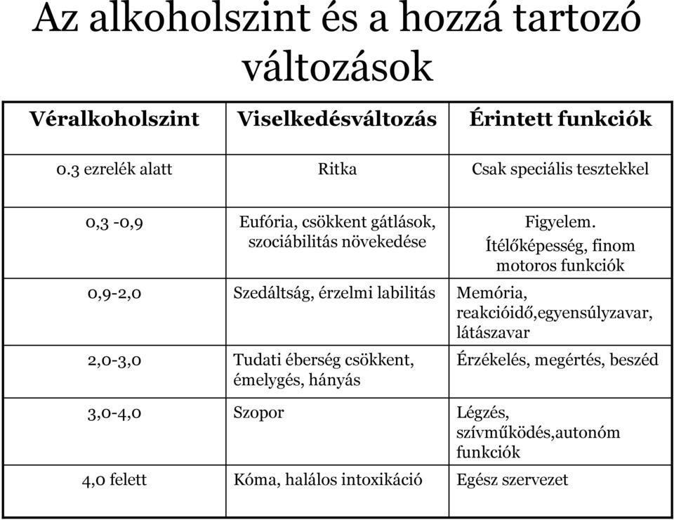 szociábilitás növekedése Szedáltság, érzelmi labilitás Tudati éberség csökkent, émelygés, hányás Szopor Kóma, halálos intoxikáció