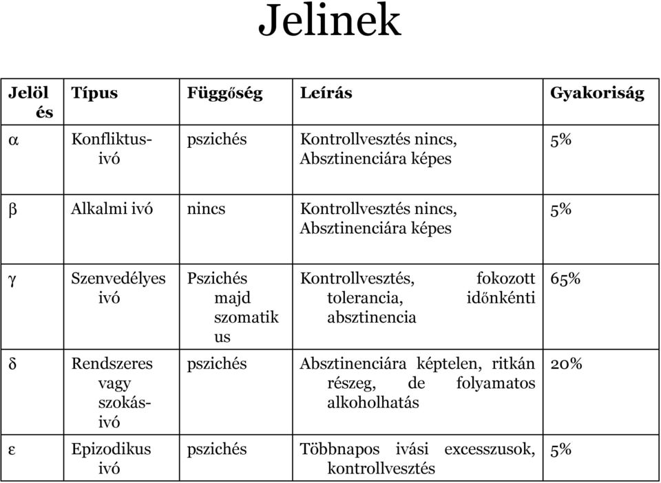 Kontrollvesztés, tolerancia, absztinencia fokozott idınkénti 65% δ Rendszeres vagy szokásivó pszichés Absztinenciára