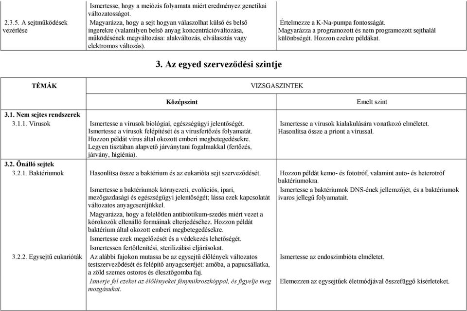 Értelmezze a K-Na-pumpa fontosságát. Magyarázza a programozott és nem programozott sejthalál különbségét. Hozzon ezekre példákat. 3. Az egyed szervezıdési szintje TÉMÁK VIZSGASZINTEK 3.1.