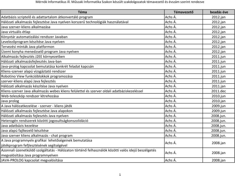2012.jan Üzemi konyha menedzselő program Java nyelven Achs Á. 2012.jan Alkalmazás fejlesztés J2EE környezetben Achs Á. 2011.jun Hálózati alkalmazásfejlesztés Java-ban Achs Á. 2011.jun Java-prolog kapcsolat bemutatása konkrét feladat kapcsán Achs Á.
