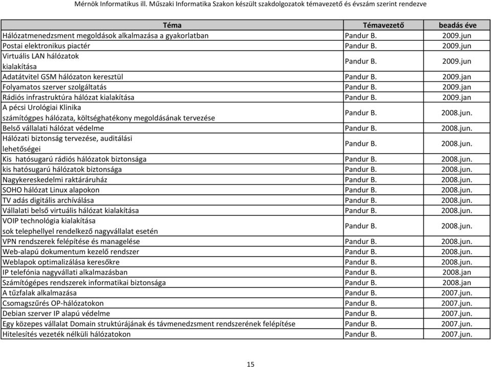 Belső vállalati hálózat védelme Pandur B. Hálózati biztonság tervezése, auditálási lehetőségei Pandur B. Kis hatósugarú rádiós hálózatok biztonsága Pandur B.