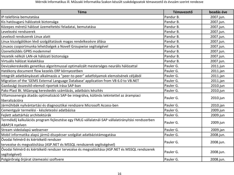 2007.jun. Üzenetküldés GPRS modemmel Pandur B. 2007.jun. Vezeték nélküli LAN-ok hálózati biztonsága Pandur B. 2007.jun. Virtuális hálózat kialakítása Pandur B. 2007.jun. Devizakereskedés genetikus algoritmussal optimalizált mesterséges neurális hálózattal Pauler G.