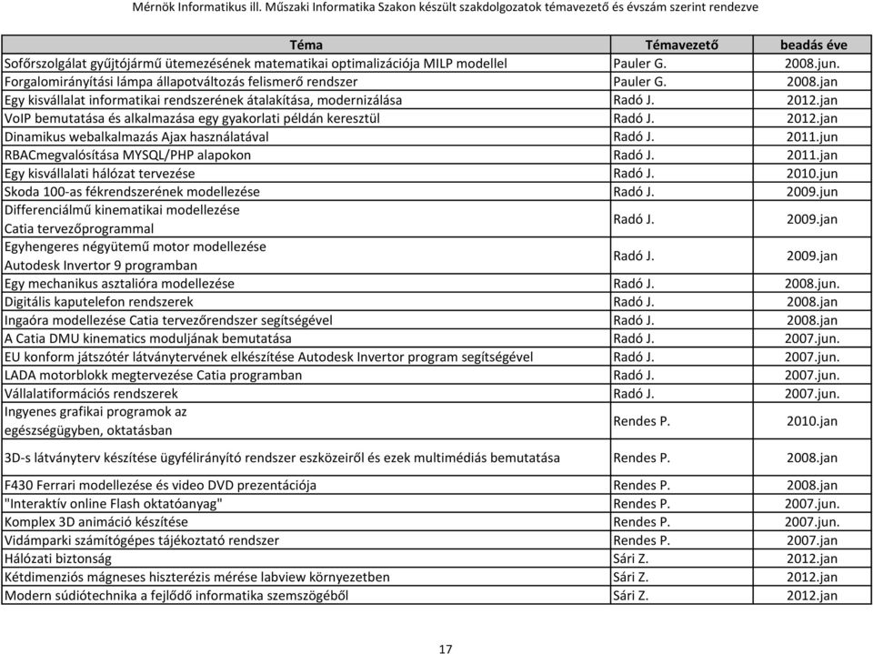 2011.jun RBACmegvalósítása MYSQL/PHP alapokon Radó J. 2011.jan Egy kisvállalati hálózat tervezése Radó J. 2010.jun Skoda 100-as fékrendszerének modellezése Radó J. 2009.