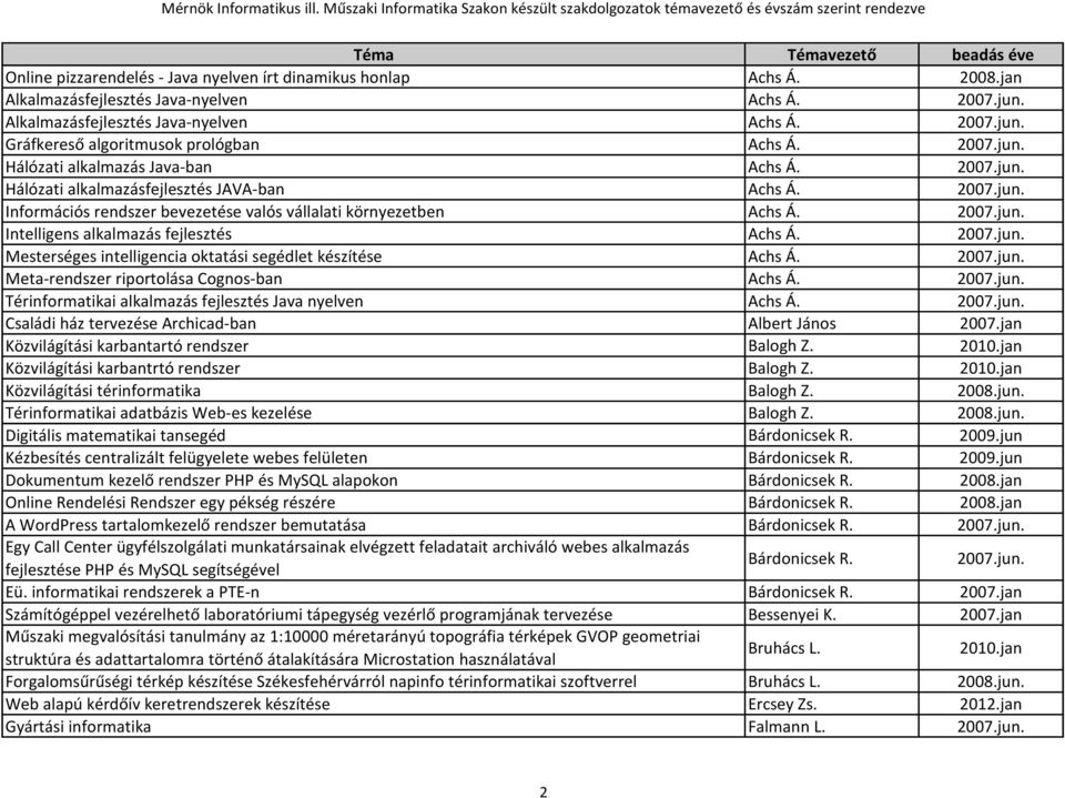 2007.jun. Mesterséges intelligencia oktatási segédlet készítése Achs Á. 2007.jun. Meta-rendszer riportolása Cognos-ban Achs Á. 2007.jun. Térinformatikai alkalmazás fejlesztés Java nyelven Achs Á.