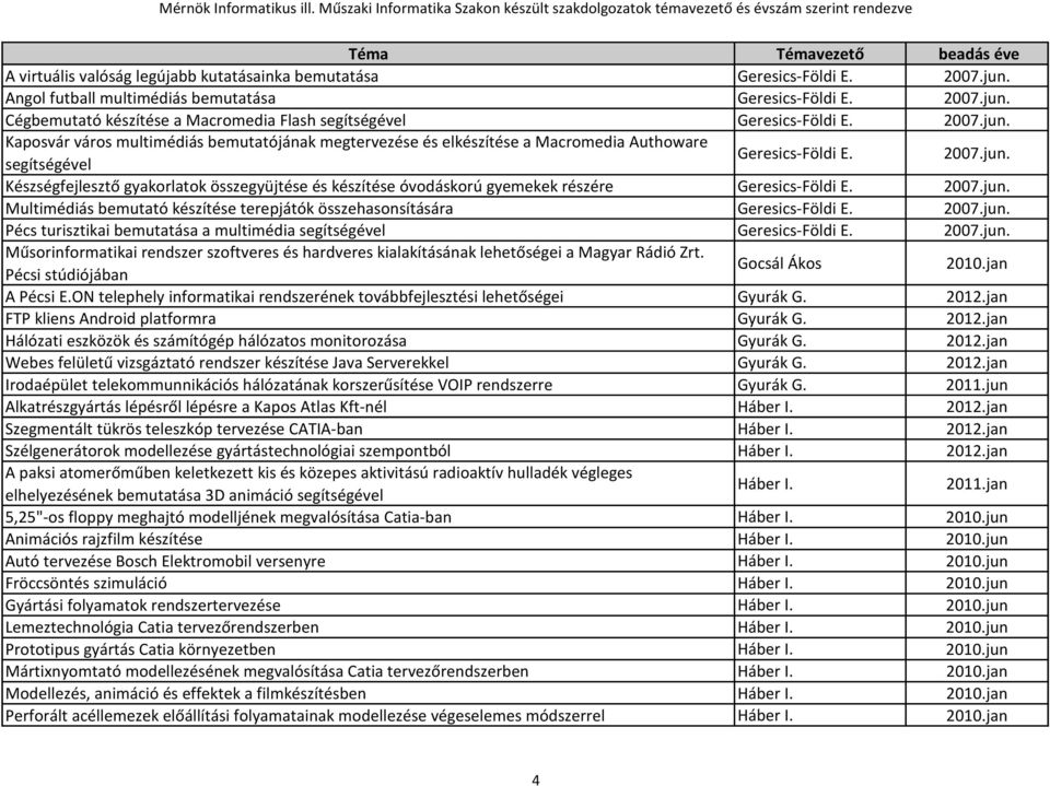 2007.jun. Multimédiás bemutató készítése terepjátók összehasonsítására Geresics-Földi E. 2007.jun. Pécs turisztikai bemutatása a multimédia segítségével Geresics-Földi E. 2007.jun. Műsorinformatikai rendszer szoftveres és hardveres kialakításának lehetőségei a Magyar Rádió Zrt.