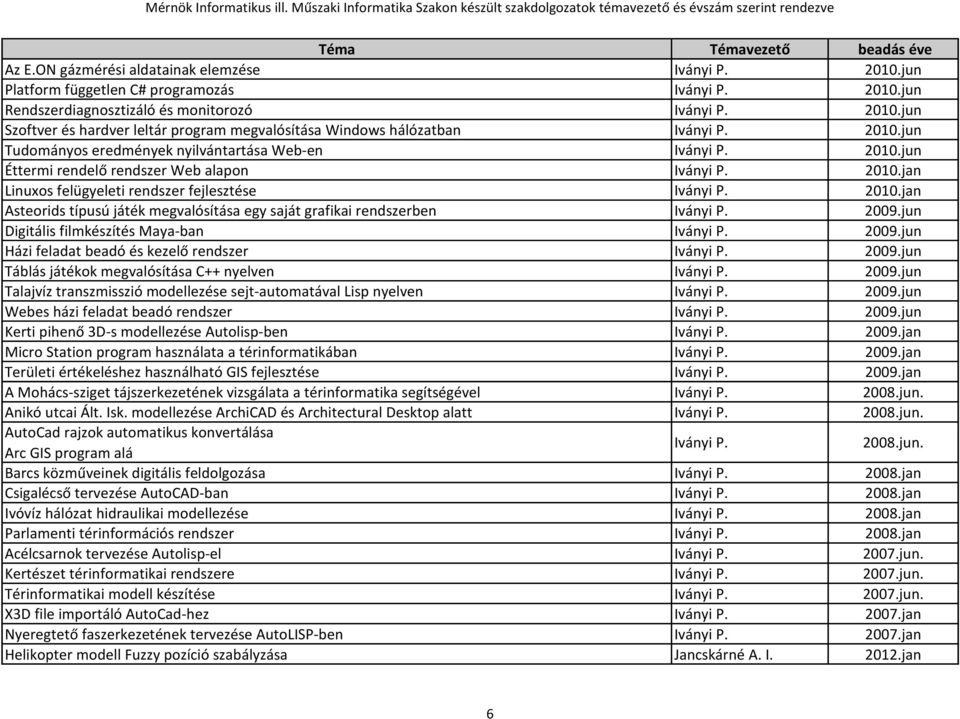 2009.jun Digitális filmkészítés Maya-ban Iványi P. 2009.jun Házi feladat beadó és kezelő rendszer Iványi P. 2009.jun Táblás játékok megvalósítása C++ nyelven Iványi P. 2009.jun Talajvíz transzmisszió modellezése sejt-automatával Lisp nyelven Iványi P.
