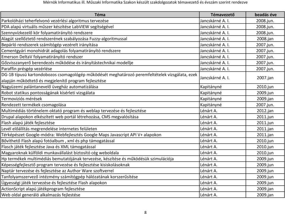 Cementgyári monohidrát adagolás folyamatirányító rendszere Jancskárné A. I. 2007.jun. Emerson DeltaV folyamatirányító rendszer Jancskárné A. I. 2007.jun. Gőzvisszanyerő berendezés működése és irányítástechnikai modellje Jancskárné A.