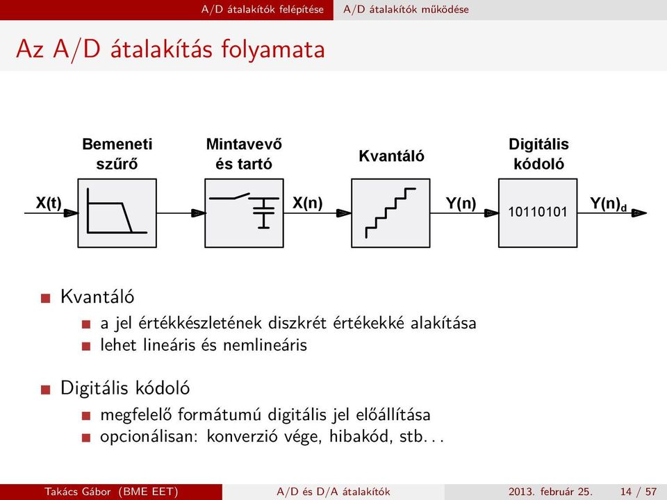 értékekké alakítása lehet lineáris és nemlineáris Digitális kódoló megfelelő formátumú digitális jel