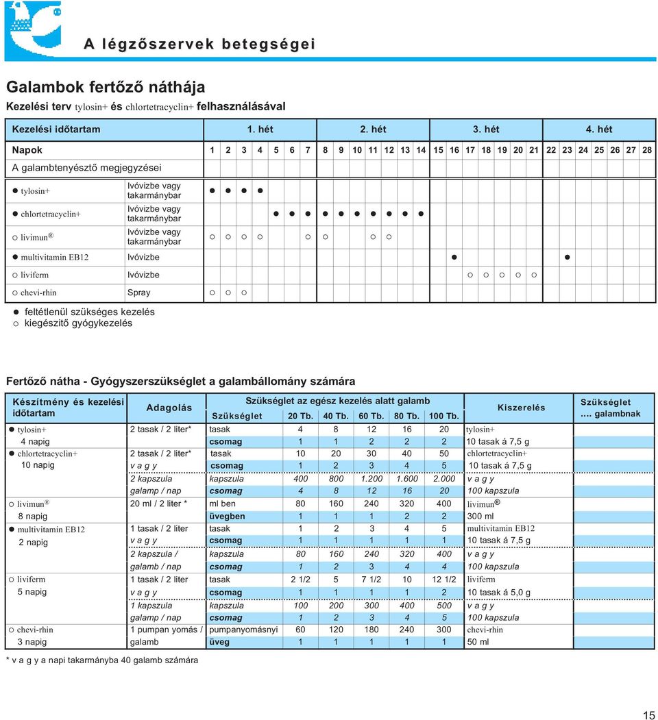 feltétlenül szükséges kezelés kiegészitő gyógykezelés multivitamin EB12 Ivóvizbe liviferm Ivóvizbe chevi-rhin Spray Fertőző nátha - Gyógyszerszükséglet a galambállomány számára Készítmény és kezelési