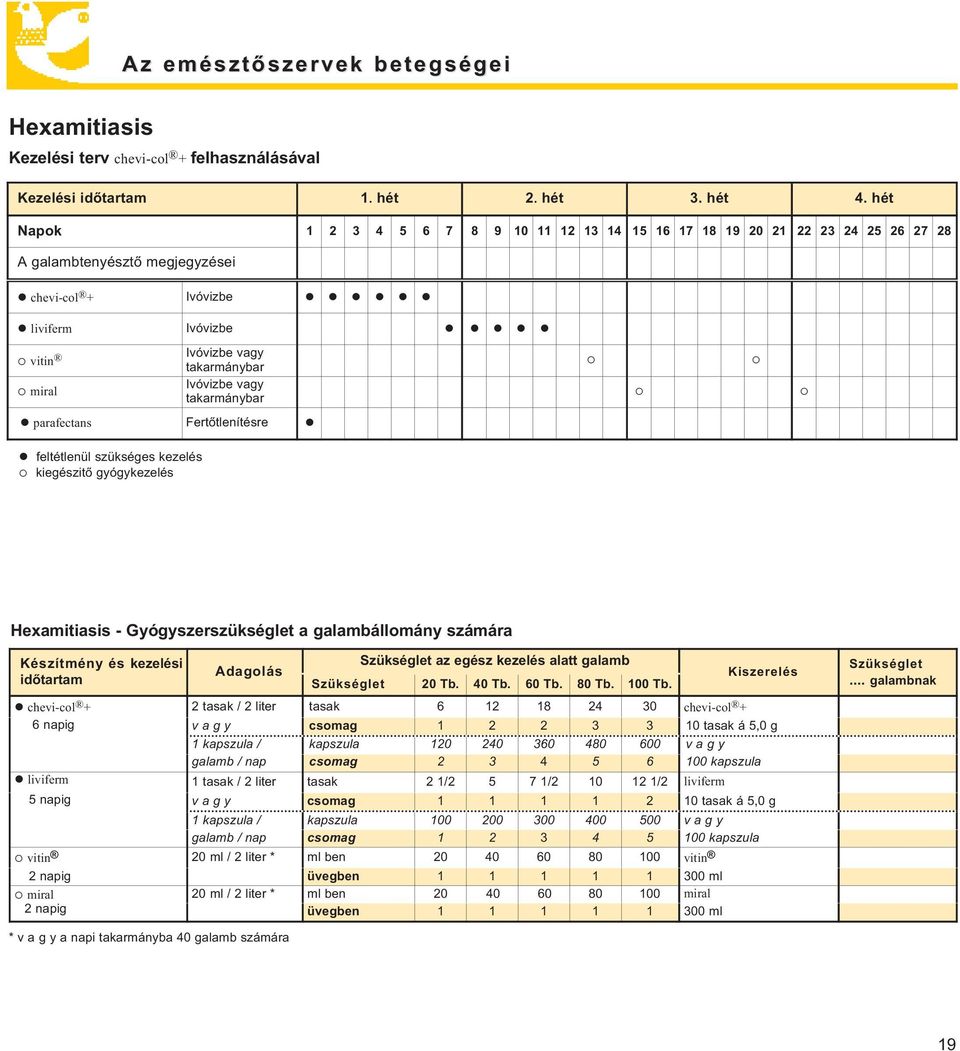 parafectans Fertőtlenítésre feltétlenül szükséges kezelés kiegészitő gyógykezelés Hexamitiasis - Gyógyszerszükséglet a galambállomány számára Készítmény és kezelési időtartam Adagolás Szükséglet az