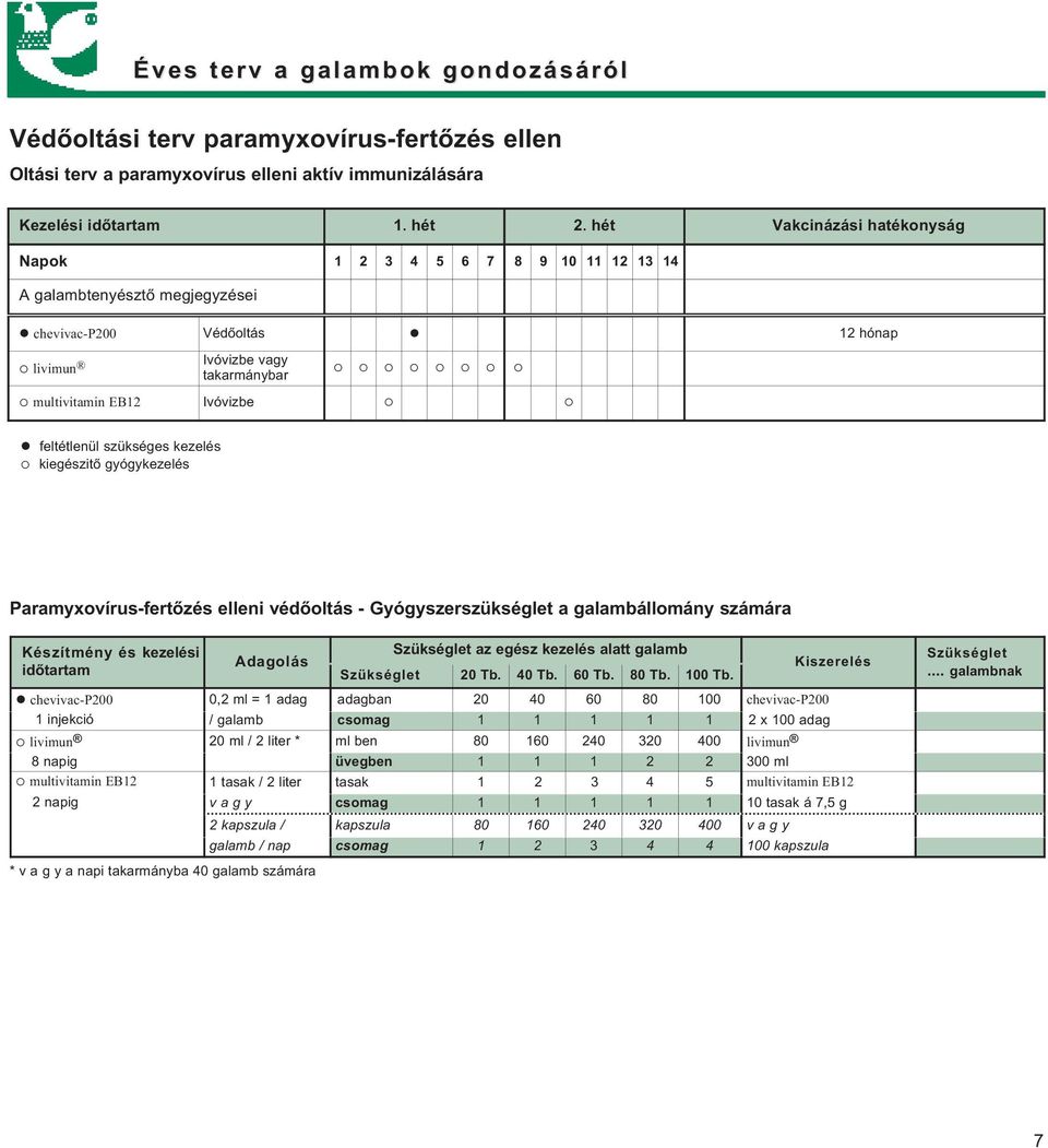 szükséges kezelés kiegészitő gyógykezelés Paramyxovírus-fertőzés elleni védőoltás - Gyógyszerszükséglet a galambállomány számára Készítmény és kezelési időtartam Adagolás Szükséglet az egész kezelés