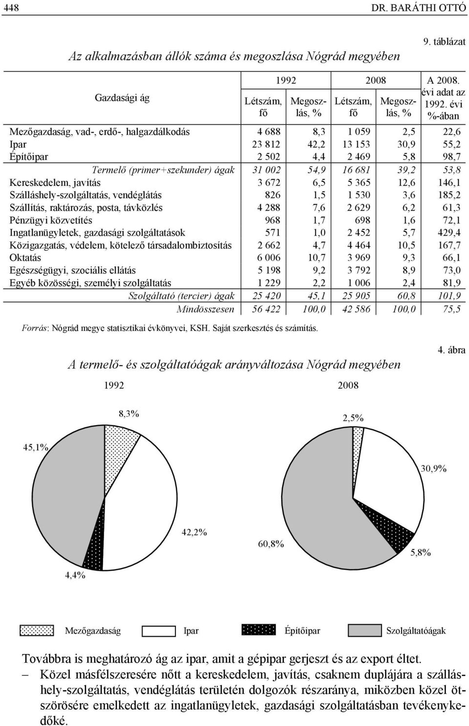 39,2 53,8 Kereskedelem, javítás 3 672 6,5 5 365 12,6 146,1 Szálláshely-szolgáltatás, vendéglátás 826 1,5 1 530 3,6 185,2 Szállítás, raktározás, posta, távközlés 4 288 7,6 2 629 6,2 61,3 Pénzügyi