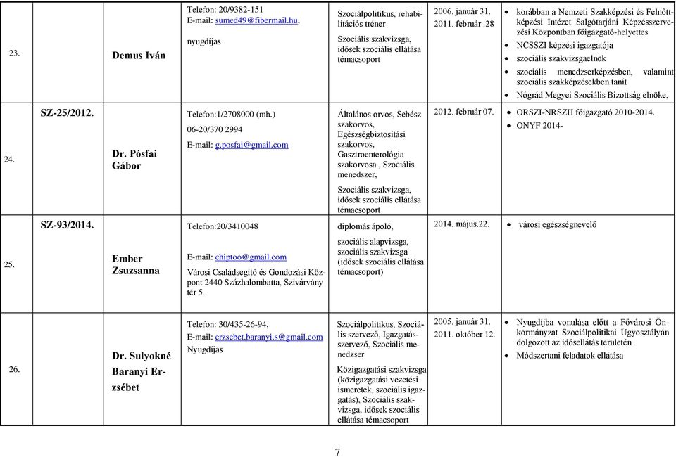 menedzserképzésben, valamint szociális szakképzésekben tanít Nógrád Megyei Szociális Bizottság elnöke, 24. SZ-25/2012. Dr. Pósfai Gábor Telefon:1/2708000 (mh.) 06-20/370 2994 g.posfai@gmail.