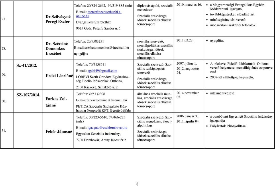 Szécsiné Domonkos Erzsébet Erdei Lászlóné Farkas Zoltánné 31. Fehér Jánosné Telefon: 20/9583251 erzsbetdomonkos@freemail.hu nyugdíjas Telefon: 70/3158611 egabi49@gmail.