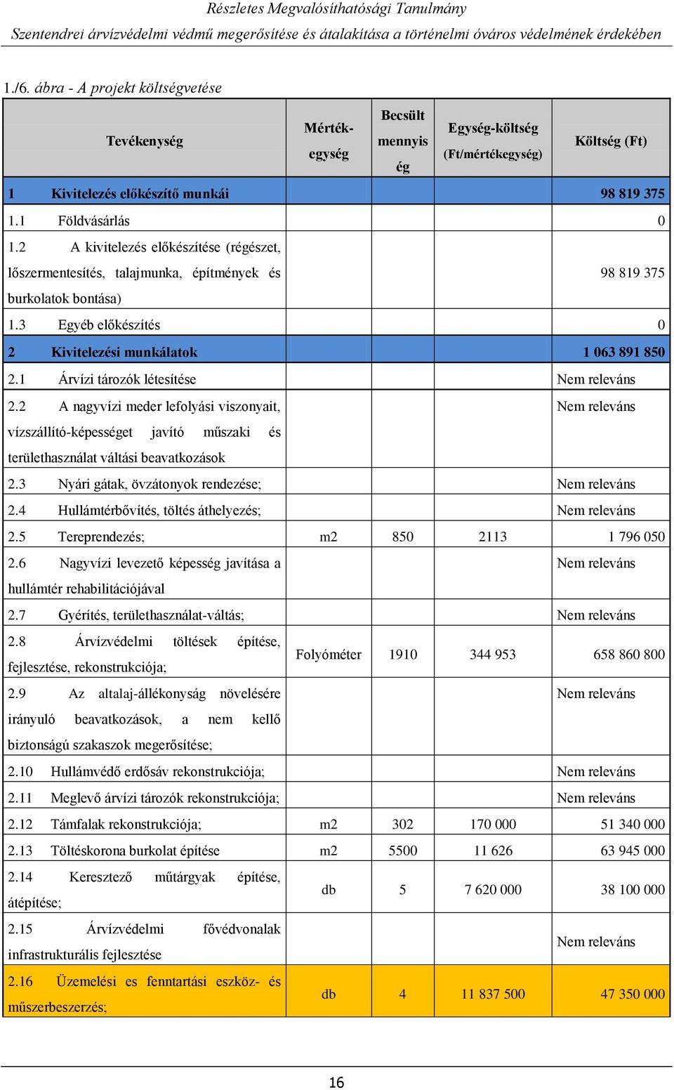 1 Árvízi tározók létesítése Nem releváns 2.2 A nagyvízi meder lefolyási viszonyait, Nem releváns vízszállító-képességet javító műszaki és területhasználat váltási beavatkozások 2.