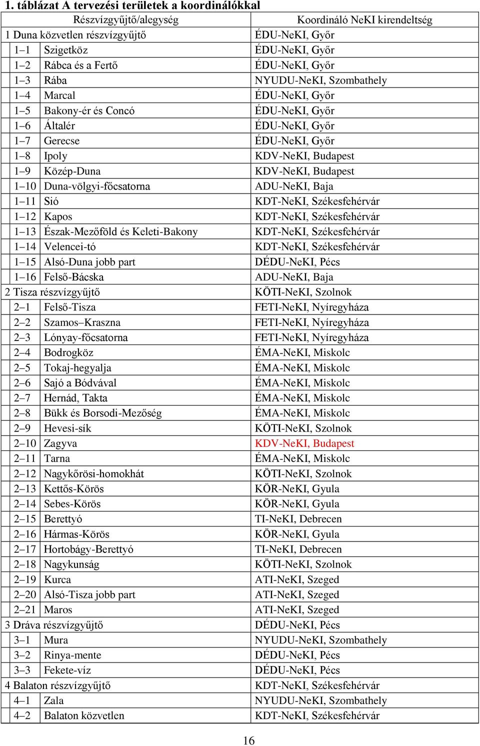 Közép-Duna KDV-NeKI, Budapest 1 10 Duna-völgyi-főcsatorna ADU-NeKI, Baja 1 11 Sió KDT-NeKI, Székesfehérvár 1 12 Kapos KDT-NeKI, Székesfehérvár 1 13 Észak-Mezőföld és Keleti-Bakony KDT-NeKI,