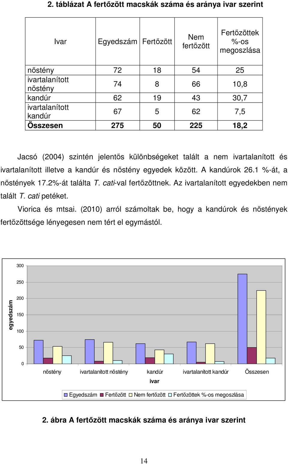 A kandúrok 26.1 %-át, a nőstények 17.2%-át találta T. cati-val fertőzöttnek. Az ivartalanított egyedekben nem talált T. cati petéket. Viorica és mtsai.