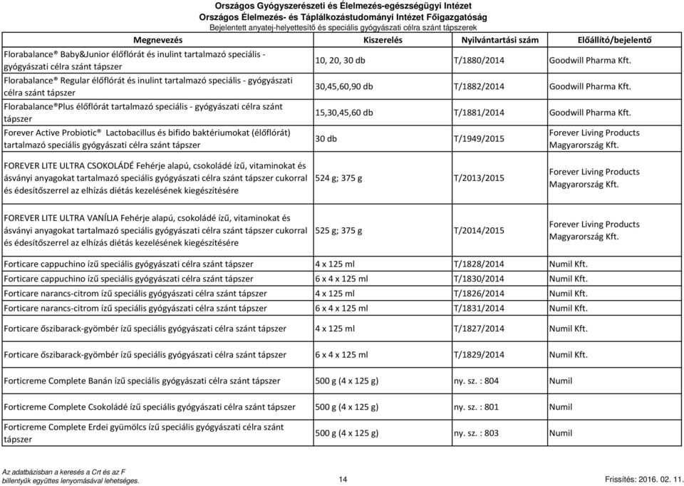 (élőflórát) tartalmazó speciális gyógyászati célra szánt 10, 20, 30 db T/1880/2014 Goodwill Pharma Kft. 30,45,60,90 db T/1882/2014 Goodwill Pharma Kft. 15,30,45,60 db T/1881/2014 Goodwill Pharma Kft.