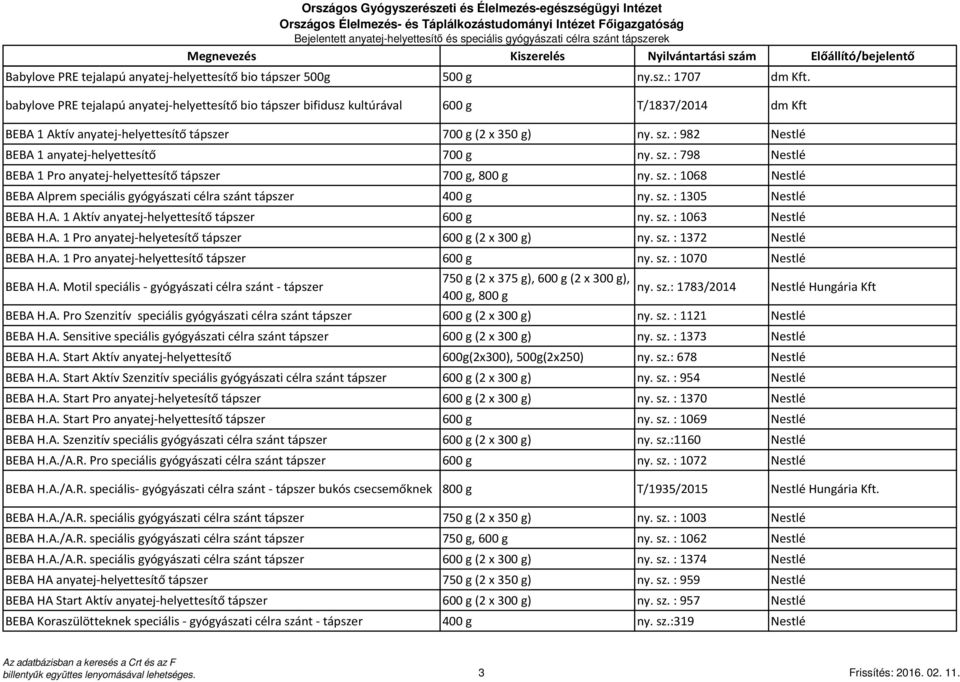 : 982 Nestlé BEBA 1 anyatej-helyettesítő 700 g ny. sz. : 798 Nestlé BEBA 1 Pro anyatej-helyettesítő 700 g, 800 g ny. sz. : 1068 Nestlé BEBA Alprem speciális gyógyászati célra szánt 400 g ny. sz. : 1305 Nestlé BEBA H.