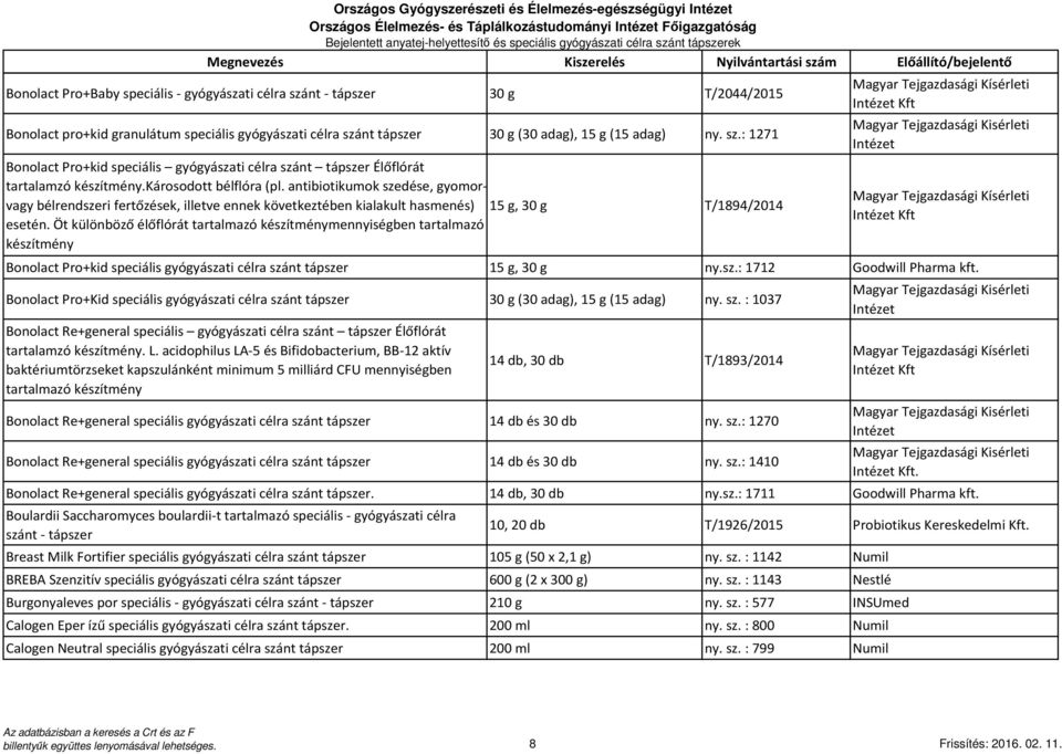 antibiotikumok szedése, gyomorvagy bélrendszeri fertőzések, illetve ennek következtében kialakult hasmenés) 15 g, 30 g T/1894/2014 esetén.