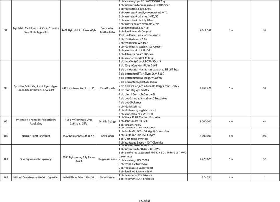 Bakti János 101 Sportegyesület Nyírpazony 4531 Nyírpazony Ady Endre utca 3. Hagymási János 102 Kékcsei Összefogás a Jövőért 4494 Kékcse Fő u. 116-118. Barati Ferenc 2 db bozótvágó profi 1.9kW/7500 8.