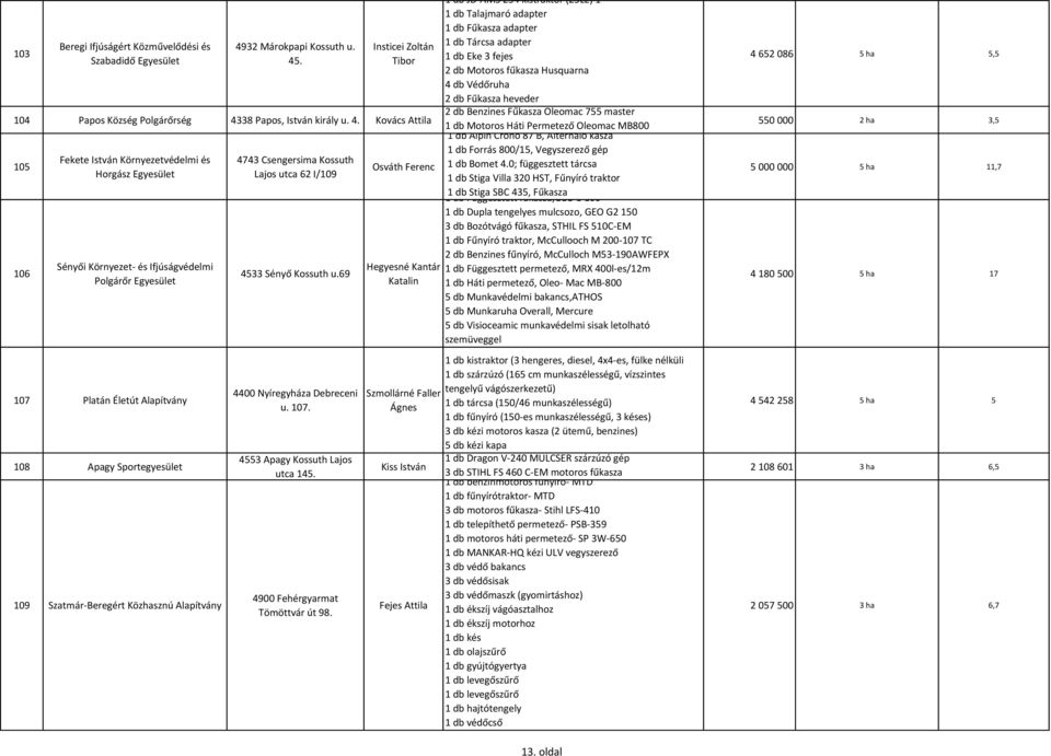 db Védőruha 2 db Fűkasza heveder 104 Papos Község Polgárőrség 43