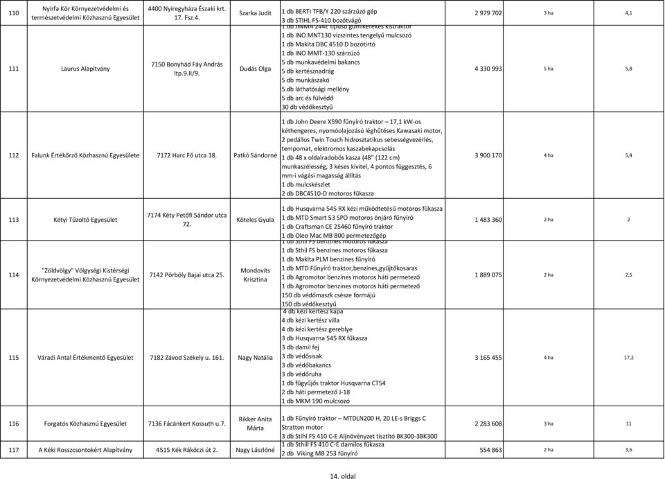 bozótirtó 1 db INO MMT-130 szárzúzó 5 db munkavédelmi bakancs 5 db kertésznadrág 5 db munkászakó 5 db láthatósági mellény 5 db arc és fülvédő 30 db védőkesztyű 2 979 702 3 ha 4,1 4 330 993 5 ha 5,8