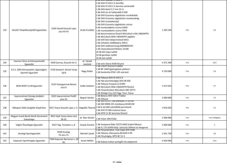 Váradi Lászlóné Nagy Zoltán 2 db Stihl fűkasza FS 410C-E 2 db Stihl FS 410 C-E damilfej 2 db Stihl FS 410 C-E damilos szórásvédő 1 db Stihl damil 2,7 mm 22 m 4 db Stihl arc és hallásvédő G 500 2 db