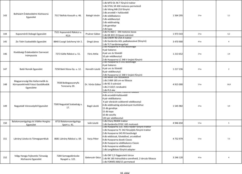 2 db FS 460 C - EM motoros kasza Prukner Gábor 41/a 1 db KB 3011 B típusú szárzúzó 1 db CHERY RD 254-A traktor 145 Zis-Tóért Szabadidős 8840 Csurgó Széchenyi tér 2.