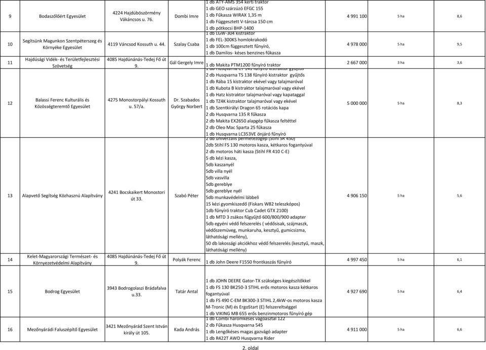 4275 Monostorpályi Kossuth u. 57/a. 4241 Bocskaikert Monostori út 33. 4085 Hajdúnánás-Tedej Fő út 9.