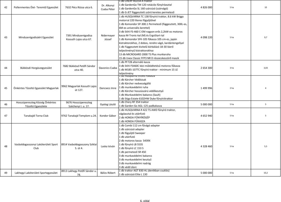 7682 Bükkösd Petőfi Sándor utca 40. 9962 Magyarlak Kossuth Lajos út 127. 9676 Hosszúpereszteg Széchenyi I. u. 17. Dr.