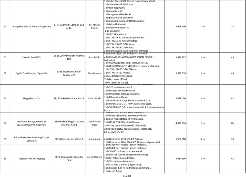 II/3. Kiss Kálmán Tibor 1 db John Deere X590 fűnyíró traktor kasza nélkül 1 db 54x oldalradobós kasza 1 db leaf bagging kit 1 db mulcskészlet 1 db magasemelésű kés kit 1 db pótsúlytartó, pótsúlyok 1