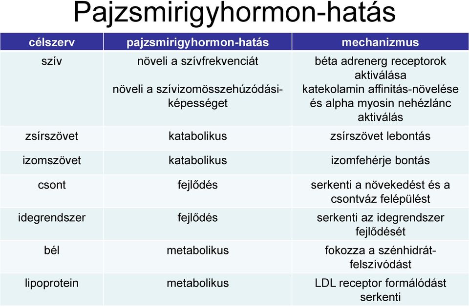 zsírszövet katabolikus zsírszövet lebontás izomszövet katabolikus izomfehérje bontás csont fejlődés serkenti a növekedést és a csontváz