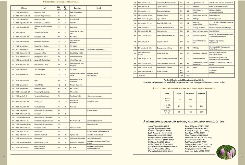 Szombathely, Hotel 48-77 3 Zala-hidak 7. 1967. május 17 18. Budapest, KPM 77 4 M7 hídjai Árvízkárok és Rábahíd Egyéb 35. 1994. június 8 9.