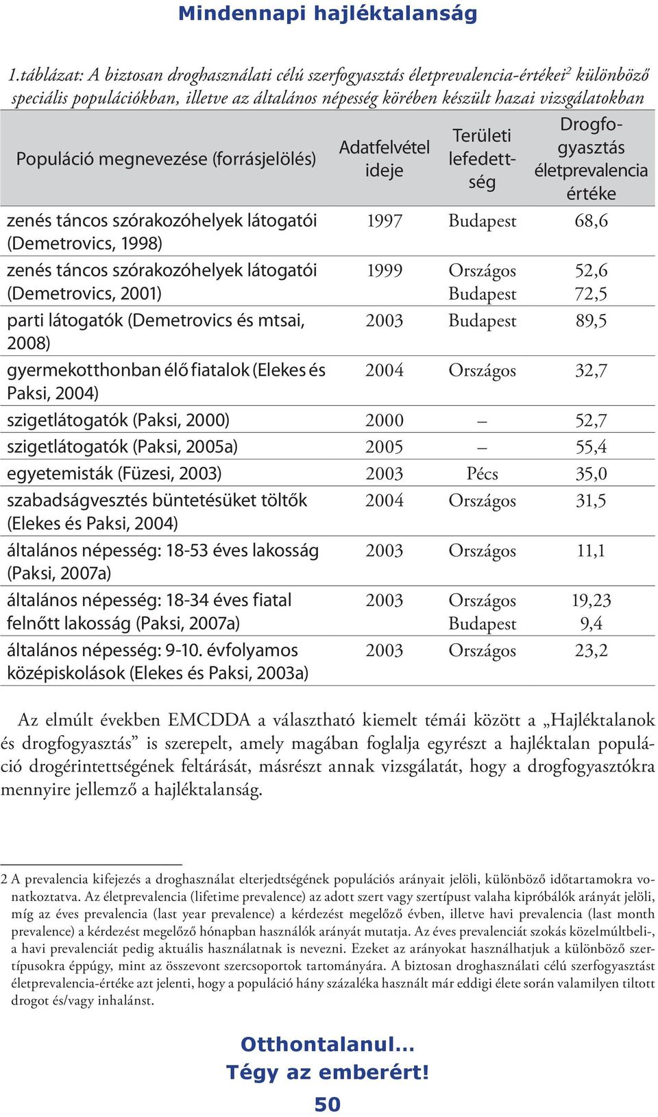 szórakozóhelyek látogatói (Demetrovics, 2001) 1999 Országos Budapest 52,6 72,5 parti látogatók (Demetrovics és mtsai, 2003 Budapest 89,5 2008) gyermekotthonban élő fiatalok (Elekes és 2004 Országos