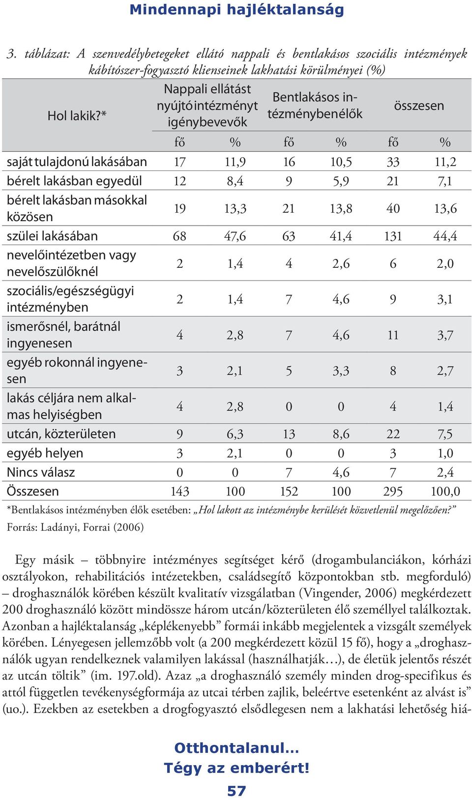 * igénybevevők fő % fő % fő % saját tulajdonú lakásában 17 11,9 16 10,5 33 11,2 bérelt lakásban egyedül 12 8,4 9 5,9 21 7,1 bérelt lakásban másokkal közösen 19 13,3 21 13,8 40 13,6 szülei lakásában