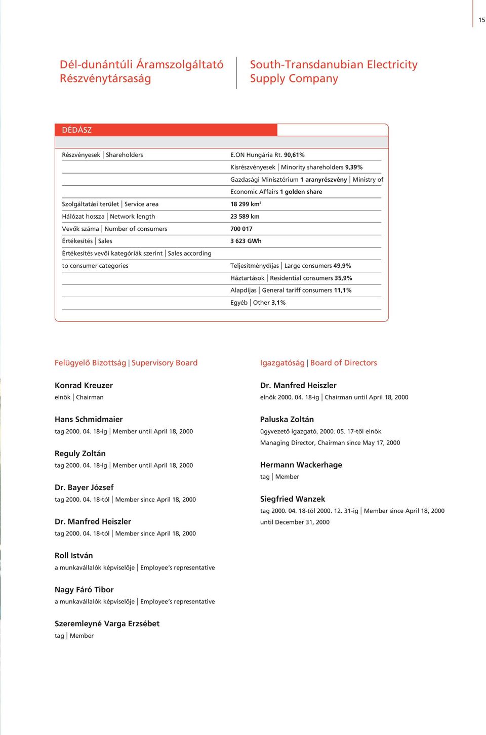 Network length 23 589 km Vevôk száma Number of consumers 700 017 Értékesítés Sales 3 623 GWh Értékesítés vevôi kategóriák szerint Sales according to consumer categories Teljesítménydíjas Large