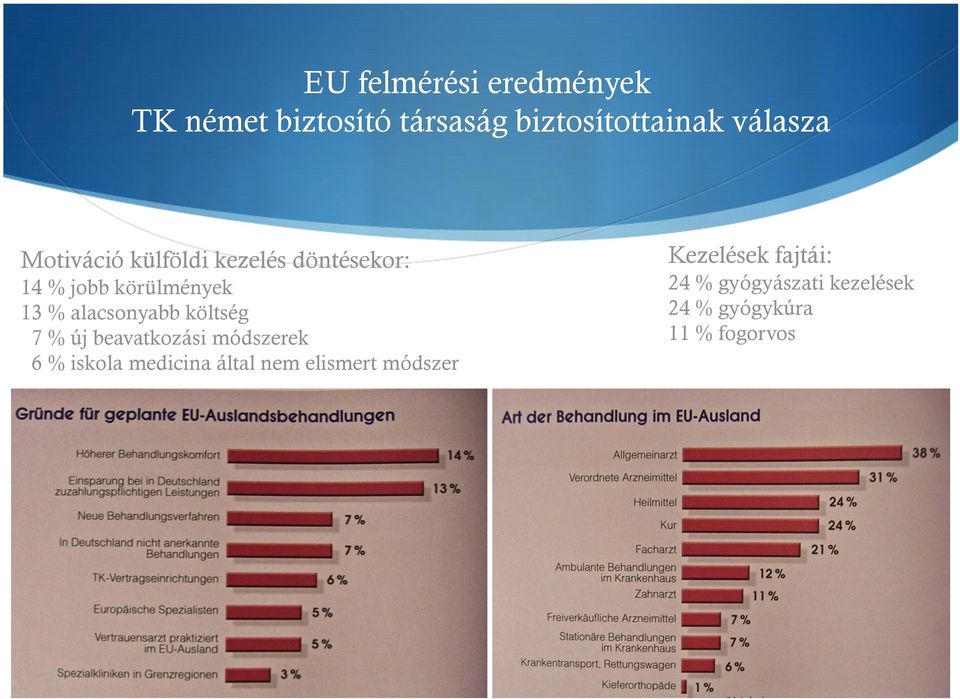 költség 7 % új beavatkozási módszerek 6 % iskola medicina által nem elismert