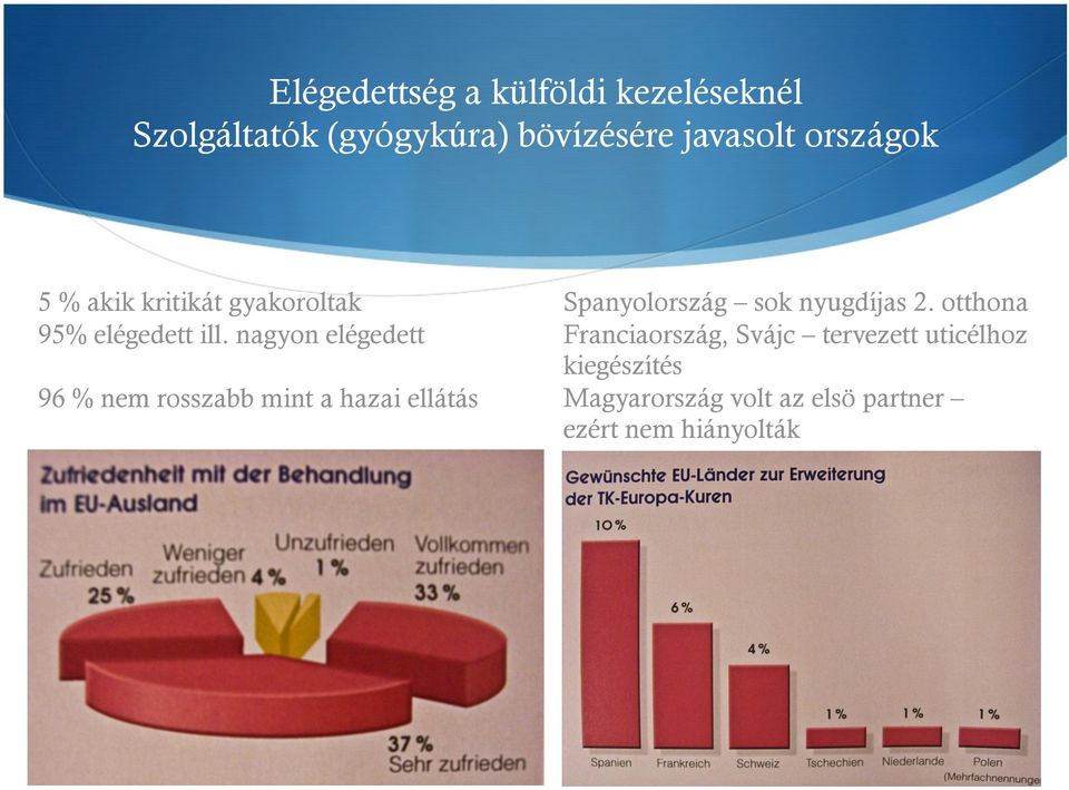 nagyon elégedett 96 % nem rosszabb mint a hazai ellátás Spanyolország sok nyugdíjas 2.