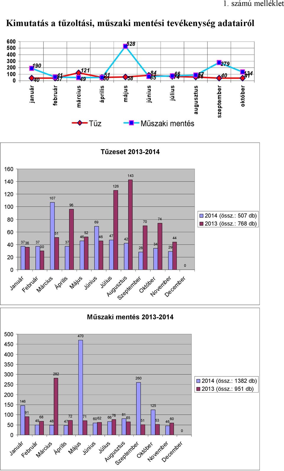 Április Május Június Július 74 70 44 34 28 29 Augusztus Szeptember Október November December 0 2014 (össz.: 507 db) 2013 (össz.