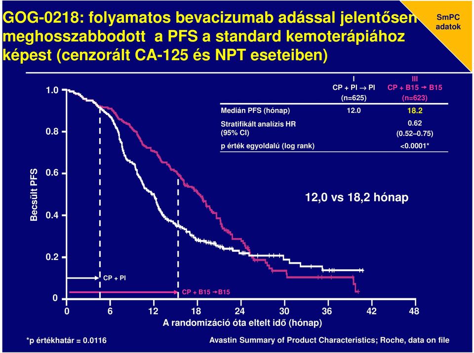 2 Stratifikált analízis HR (95% CI).62 (.52.75) p érték egyoldalú (log rank) <.1* Becsült PFS.6.4 12, vs 18,2 hónap.