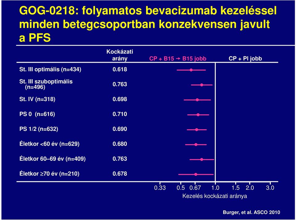 III szuboptimális (n=496).763 St. IV (n=318).698 PS (n=616).71 PS 1/2 (n=632).